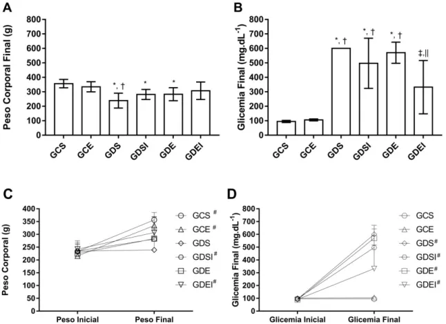 Figura 1 –  Peso corporal (A)  e índices glicêmicos (B) após  cinco semanas de exercício de  intensidade moderada em esteira e peso corporal (C) e índices glicêmicos (D) antes e após o  protocolo de exercício de intensidade moderada em esteira