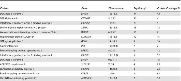 Table 1. A list of proteins identified by mass spectrometry as NPRAP-binding partners.