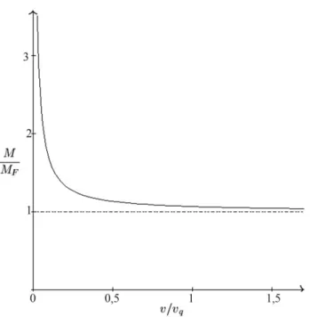 Figura 3 - Massa de ´ agua que atinge o paralelep´ıpedo (em uni- uni-dades do valor limite M F ) em fun¸c˜ ao de sua velocidade (em  uni-dades da velocidade de queda da chuva v q ).