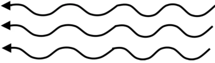 Figura 3 - Propaga¸c˜ ao de uma onda Alfv´ en. Representa¸c˜ ao das linhas de campo magn´ etico congeladas a um plasma com  movi-mento oscilat´ orio.