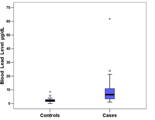 Fig 1. A box plot to represent the samples distribution for blood lead levels.