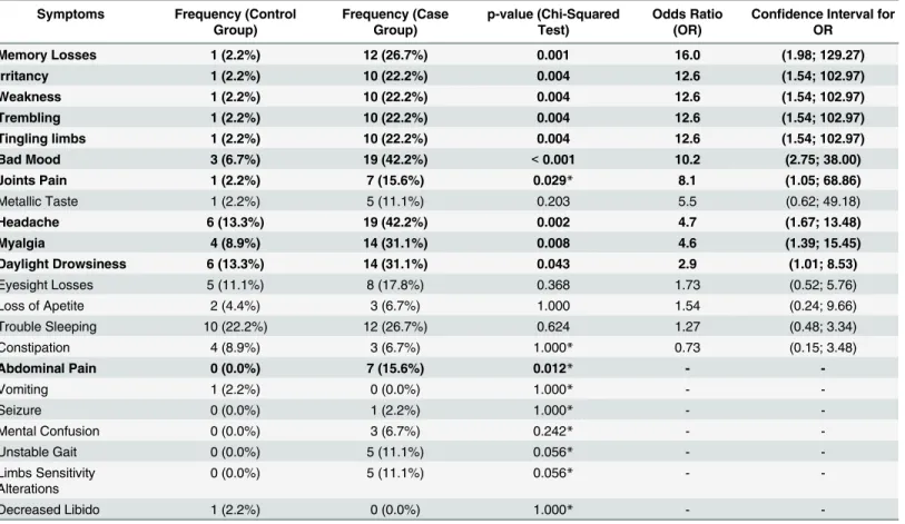 Table 2. Associations of symptoms and the presence of bullets retained.