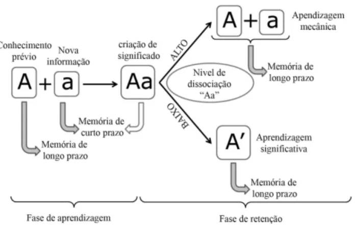 Figura 2 - Compara¸c˜ ao esquem´ atica entre a aprendizagem mecˆ anica e a aprendizagem significativa, segundo David Ausubel.