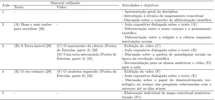 Tabela 1 - Atividades did´ aticas sobre astronomia, revolu¸c˜ ao cient´ıfica e a origem do universo, desenvolvidas entre as aulas 1-5.