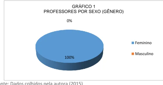 Figura 1 – Professores por Sexo (Gênero) 