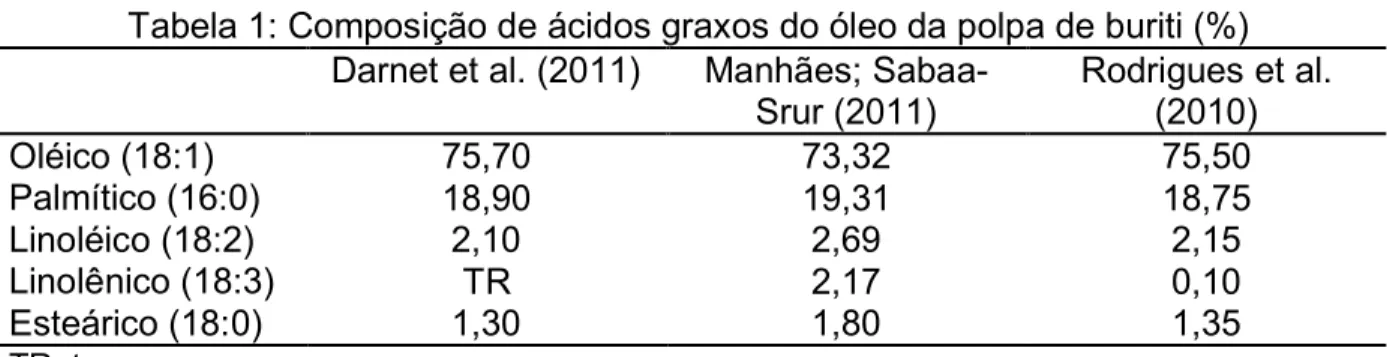 Tabela 1: Composição de ácidos graxos do óleo da polpa de buriti (%)  Darnet et al. (2011)  Manhães; 