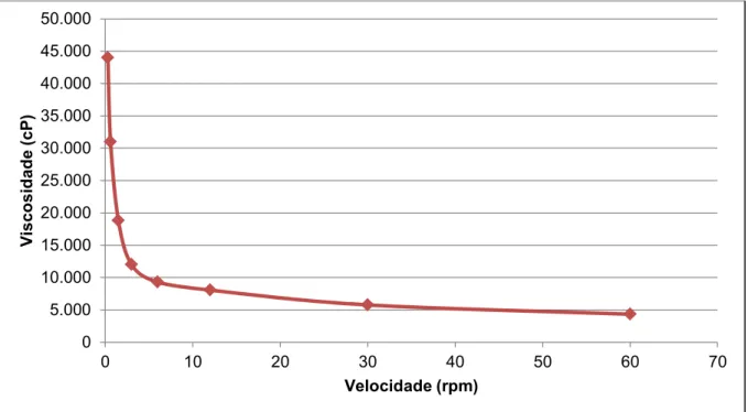 Figura 2: Gráfico da viscosidade do creme à base de óleo de buriti em função da  velocidade de rotação  05.00010.00015.00020.00025.00030.00035.00040.00045.00050.000 0 10 20 30 40 50 60 70Viscosidade (cP)  Velocidade (rpm) 