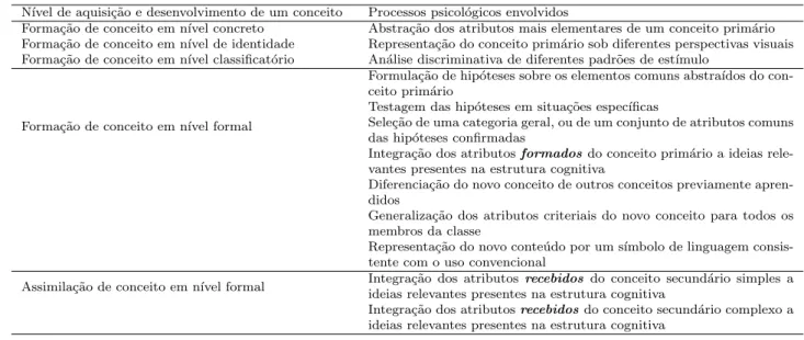 Tabela 1 - Taxonomia de Ausubel-Klausmeier sobre a aquisi¸c˜ ao e o desenvolvimento de um conceito.