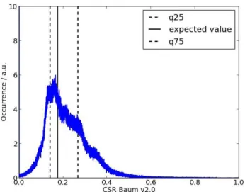 Fig. 7. Normalized distribution of retrieval results using Baum v2.0 for SEVIRI measurements for which the retrieval with Baum v3.5 yielded circumsolar ratio (CSR) values between 0.17 an 0.18.