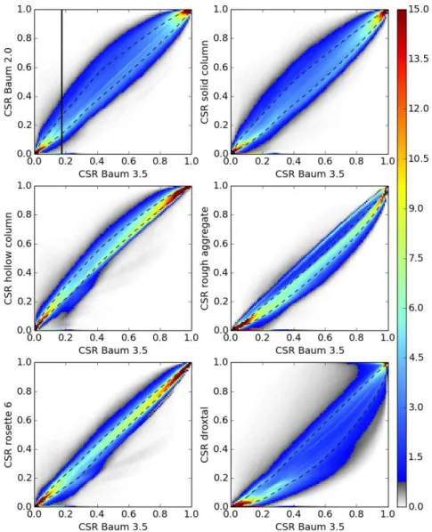 Fig. 8. Normalized circumsolar ratio (CSR) retrieval distributions for 100 bins of CSR from Baum v3.5 (x axis, bin width 0.01)