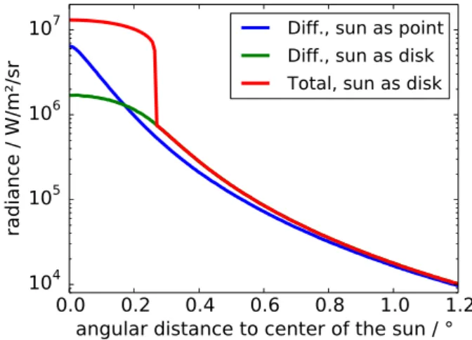 Fig. 1. Simulated broadband sunshape (integrated solar) for a cir- cir-rus cloud with optical thickness 0.5 and with the Sun in the zenith.