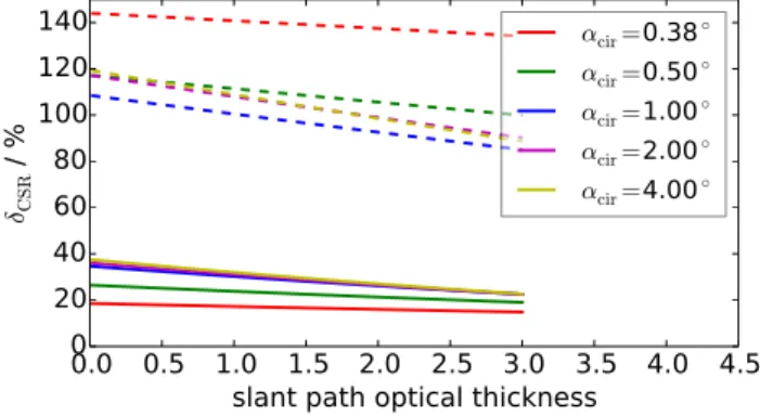 Fig. 3. Uncertainty in circumsolar irradiance for certain fields of view (legend gives opening half-angle in degrees)