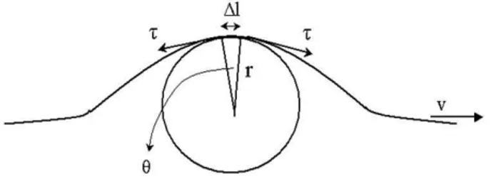 Figura 9 - Pequeno elemento de corda tensionado percorrido por uma onda.