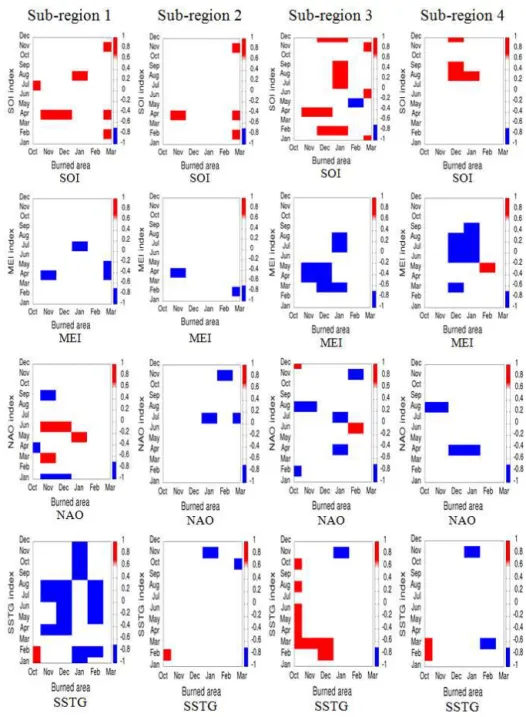 Figure 9. Significant correlations (≥ 0.7) between monthly burned areas and climate indexes (red for positive correlations and blue for negative correlations) for the four subregions.