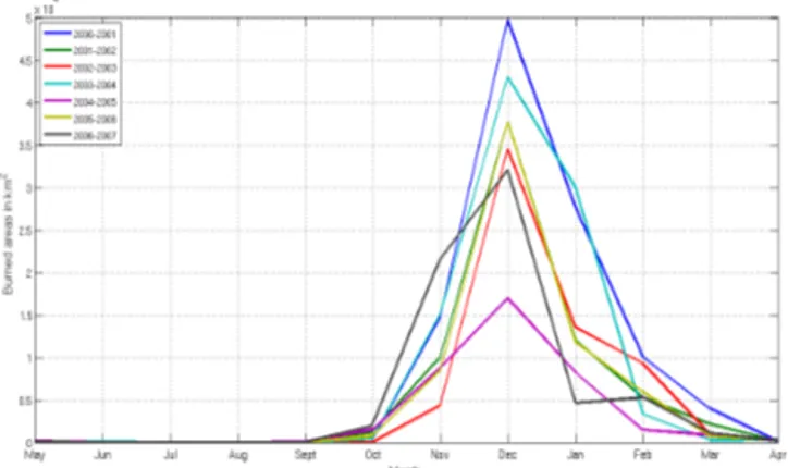 Figure 2. Intra-annual variability in burned areas at the regional scale over West Africa between 1 April 2000 and 31 March 2007.