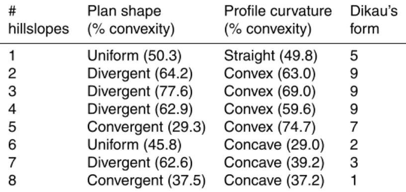 Table 3. Plan shapes and profile curvatures for each hillslope of the BEREV watershed and associated Dikau’s form.