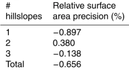 Table 4. Relative surface area precision obtained for each HWF of the des Anglais watershed.
