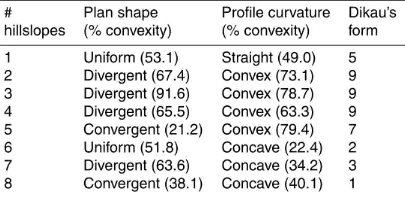 Table 7. Plan shapes and profile curvatures for each hillslope of the BEREV watershed and associated Dikau’s form with a 1-m resolution on elevation data.