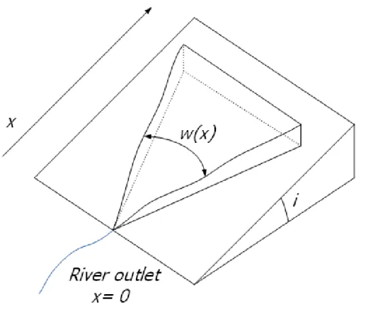 Fig. 2. Definitions of the HWF.