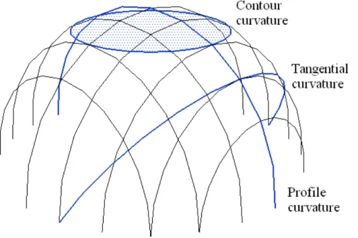 Fig. 3. Definitions of profile curvature and plan shape (tangential curvature).