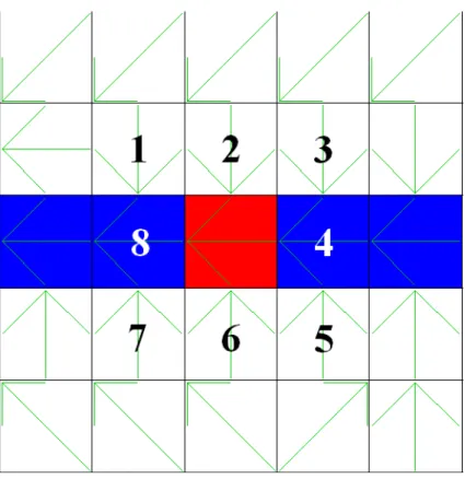 Fig. 4. The eight neighbouring cell of a current (red) river network cell (blue).