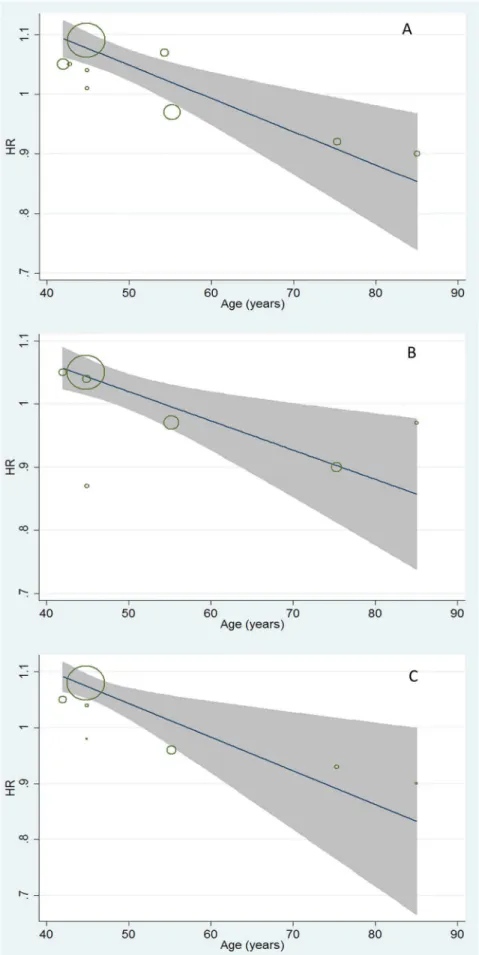 Figure 3. Meta- regression analyses on ALT-mortality association by age. A represented the impact of age on ALT-all cause mortality association (coefficient: 0.996, 95%CI: 0.994–0.998); B represented the impact of age on ALT-CV related mortality associatio