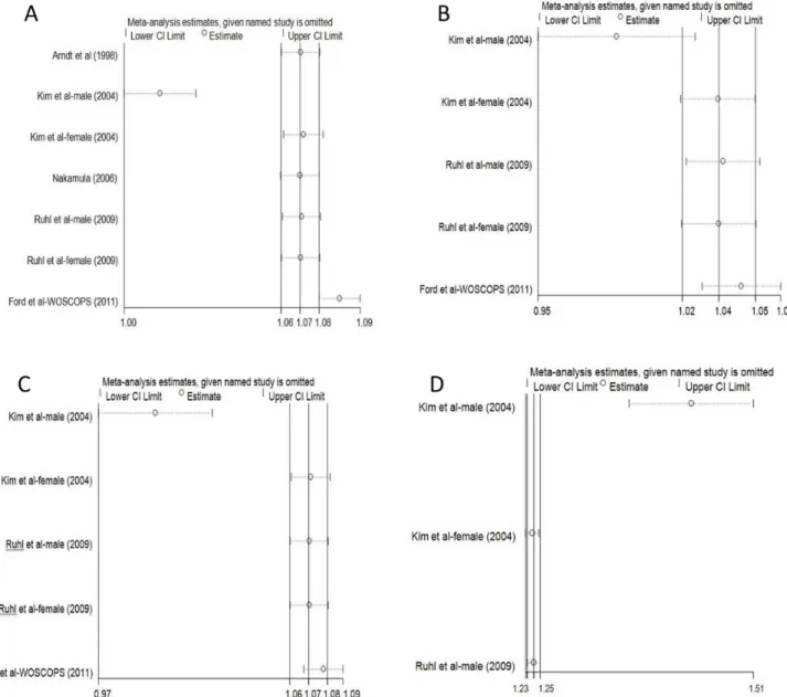 Figure 4. Sensitivity analyses by stepwise omitting each study at a time in younger adults
