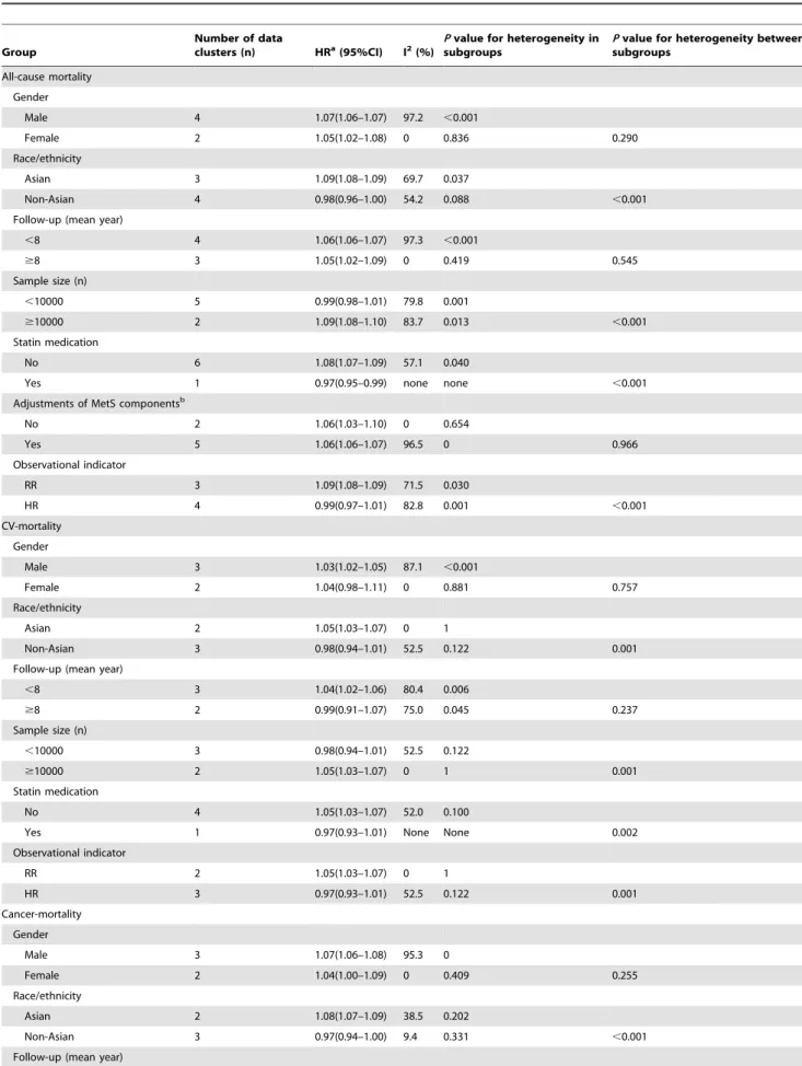 Table 3. Subgroup analysis on HRs of mortality in younger population (mean age , 70 years).