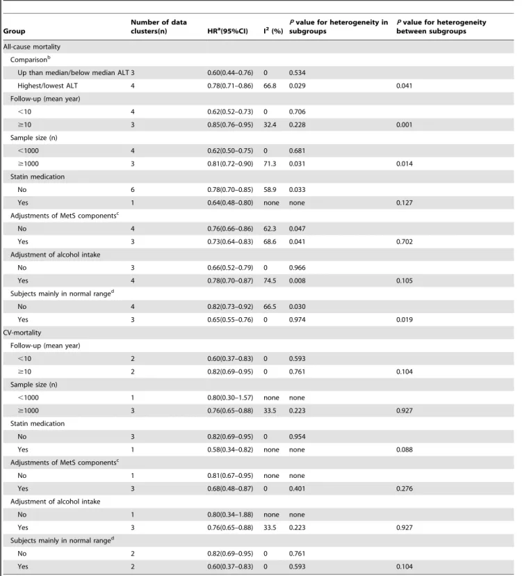 Table 4. Subgroup analysis on HRs of mortality in older population (mean age $ 70 years).