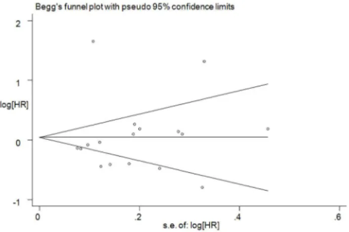 Figure 6. Begg’s funnel plot analysis of publication bias. Egger’s test: P = 0.936. Abbreviations: HR: hazard ratio.