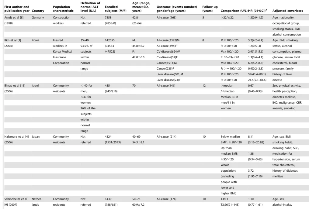 Table 1. Characteristics of enrolled cohort prospective studies included in meta-analysis.