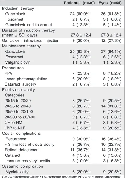 Table 3. Treatment characteristics and outcomes of patients with CMV retinitis