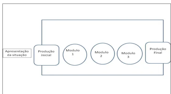 Figura 1 – Esquema da sequência didática 