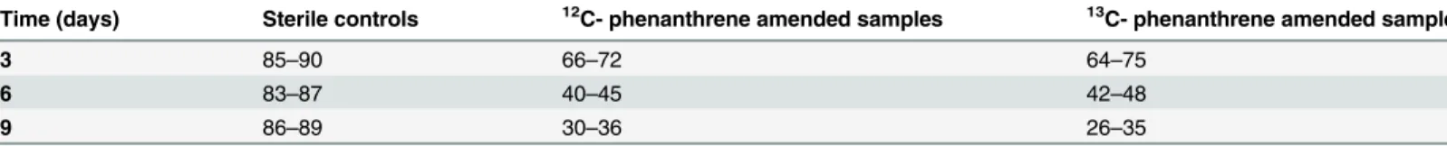 Table 1. Ranges for percentage of phenanthrene remaining in soil-liquid slurries over time.