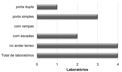 Gráfico 2 – Condições de Acessibilidade aos Laboratórios 