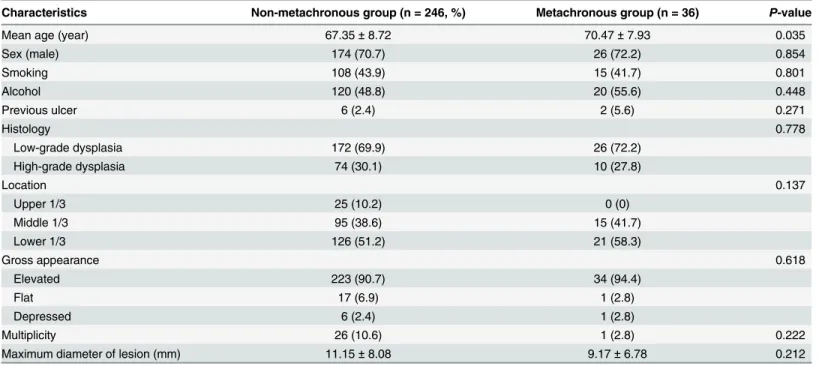 Table 2. Comparison of clinicopathologic characteristics between patients with and without metachronous recurrence.