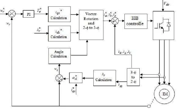 Fig. 1 Block diagram of indirect vector controlled induction motor drive 