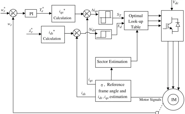 Fig. 4 Block diagram of proposed vector controlled induction motor drive 