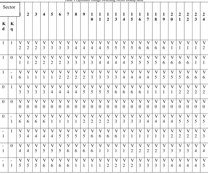 Table 1 Optimum voltage switching vector lookup table 