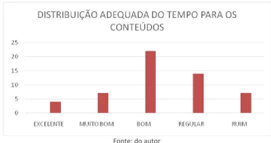 Gráfico 7 – Metodologia de ensino utilizada na capacitação 