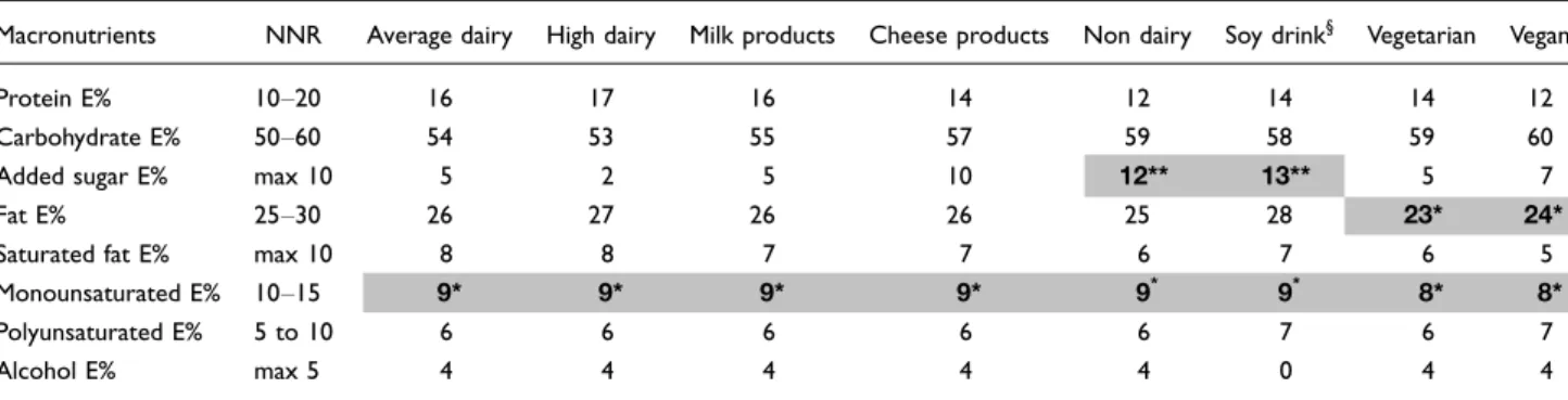 Table 5 shows the content of micronutrients for the dietary scenarios for women (aged 31  60)