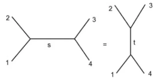 Figura 2 - Em teoria quˆ antica de campos, a amplitude ´e cons- cons-tru´ıda como uma soma dos canais s e t .