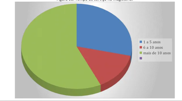 Figura 01: Tempo de serviço no magistério᭓