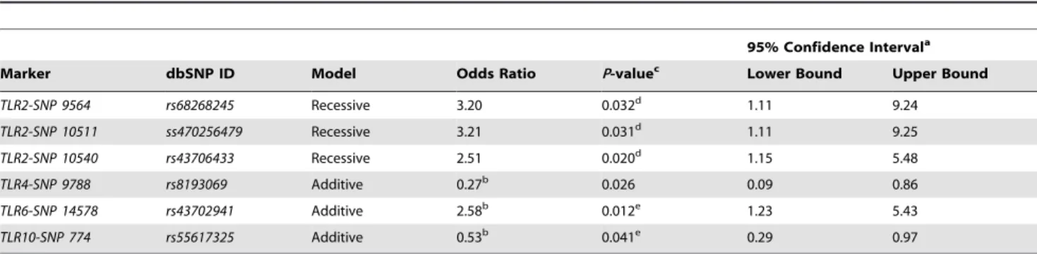 Table 5. Summary statistics for single marker association tests with risk of Mycobacterium avium spp paratuberculosis infection.