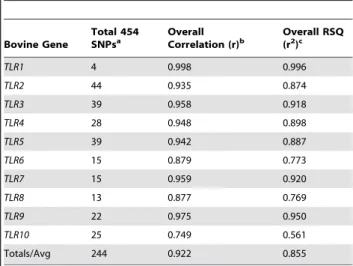 Table 1. Relationship between minor allele frequencies estimated from pyrosequencing and allele-specific genotyping of 96 individuals from 31 breeds.