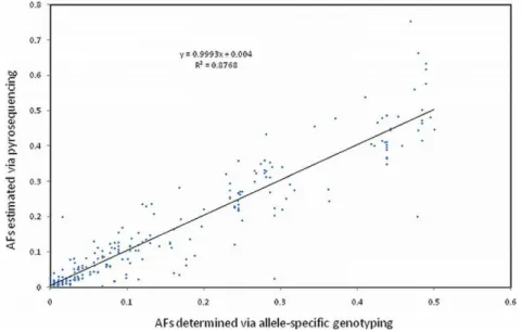 Table S4) constructed for all 10 genes revealed that: 1) The specialized B. t. taurus beef and dairy breeds cannot be genetically discriminated despite an average polymorphism density (266 SNPs + 4 indels; see Table 2) of one variable marker per 158 bp; 2)