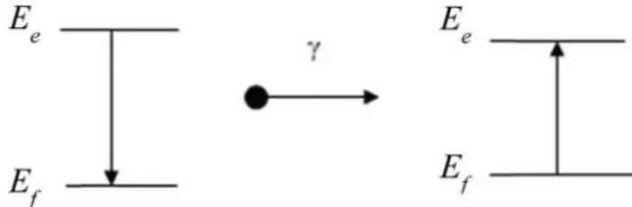 Figura 3 - Emiss˜ ao e absor¸c˜ ao do f´ oton γ, de energia E 0 , em uma transi¸c˜ ao nuclear