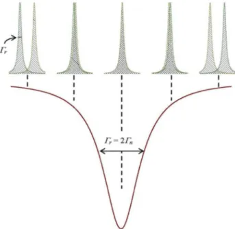 Figura 5 - A lorentziana da linha de ressonˆ ancia tem largura Γ r = 2Γ n .