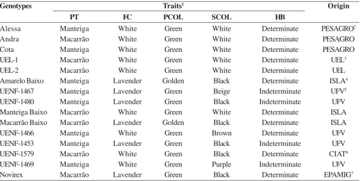 Table 1. Identification, origin and traits of 15 snap bean genotypes studied for the genetic divergence regarding reaction to bacterial wilt and morphoagronomic descriptors