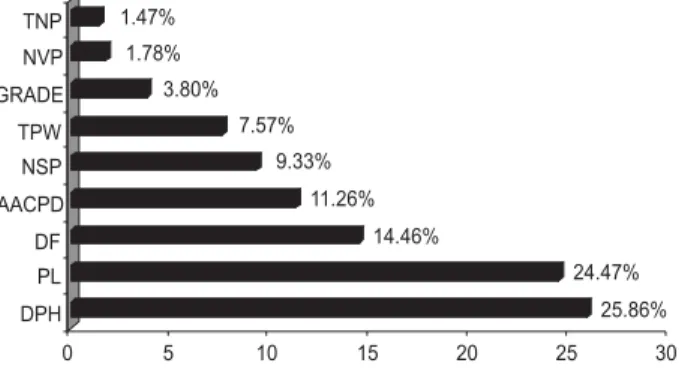 Figure 3. Relative contribution (%) of the traits evaluated in 15 snap bean genotypes